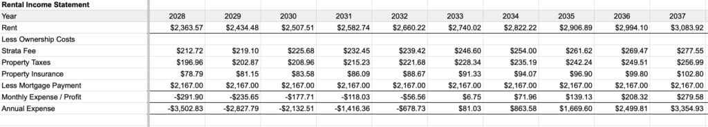 1 bedroom condo rental income statement